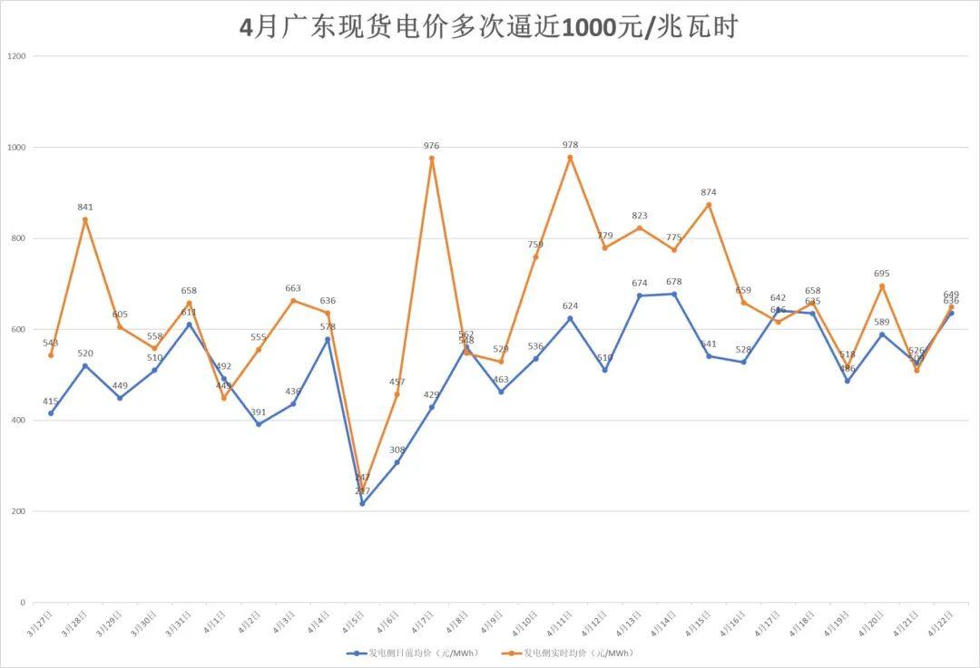 龙8国际-南方多省电价突然飙升，广东4月多次逼近1元/度！什么原因？专家：霍尔木兹海峡局势致燃料成本大幅攀升，工业生产旺盛拉高用电需求